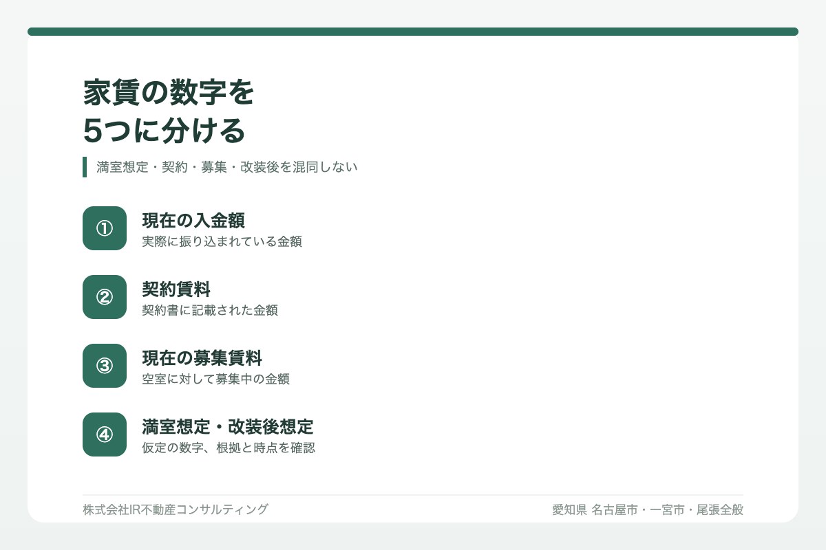 満室想定賃料・契約賃料・募集賃料・現在の入金額を分けて確認する図解