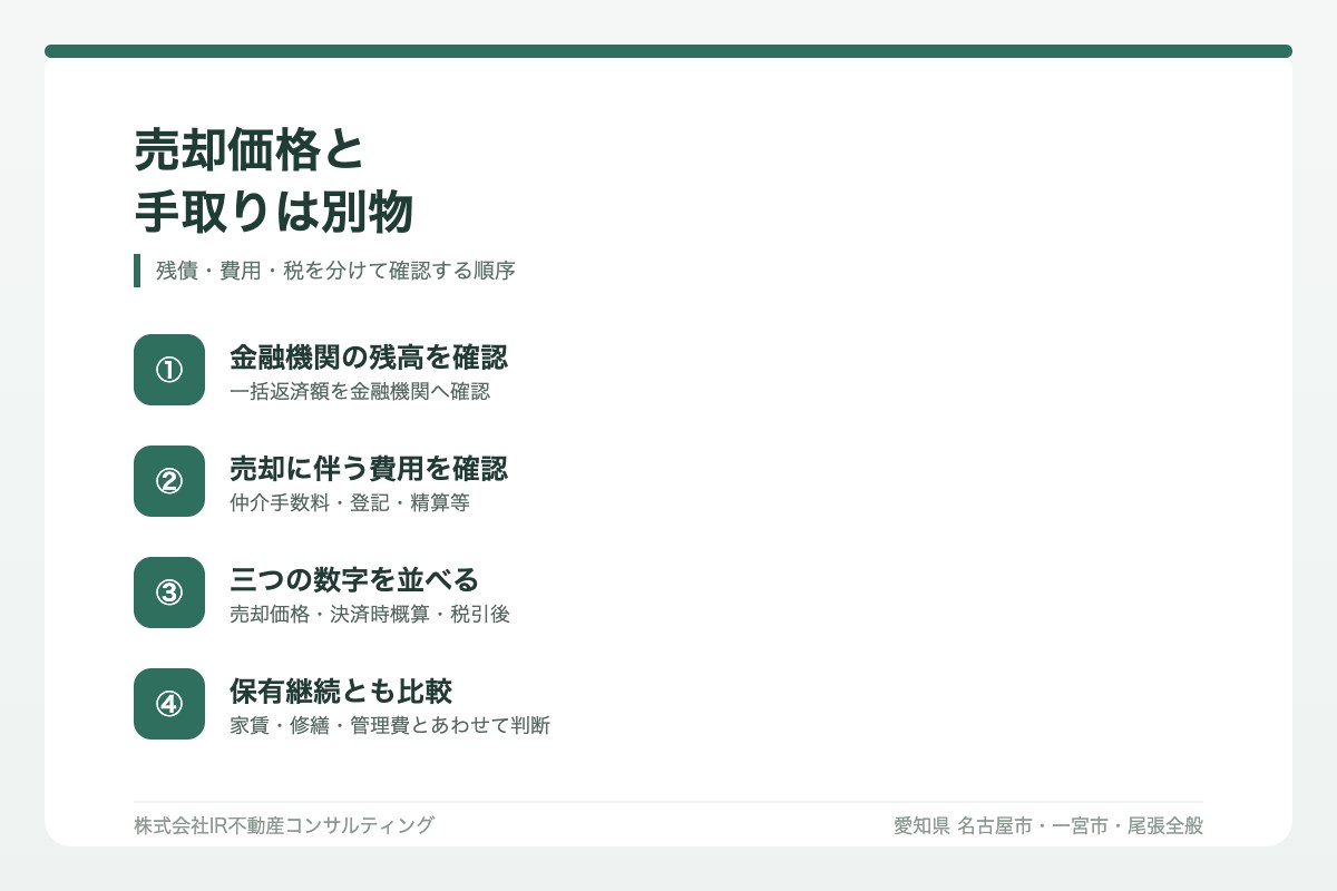 売却価格から残債・費用・税を分けて手取りを確認する図解