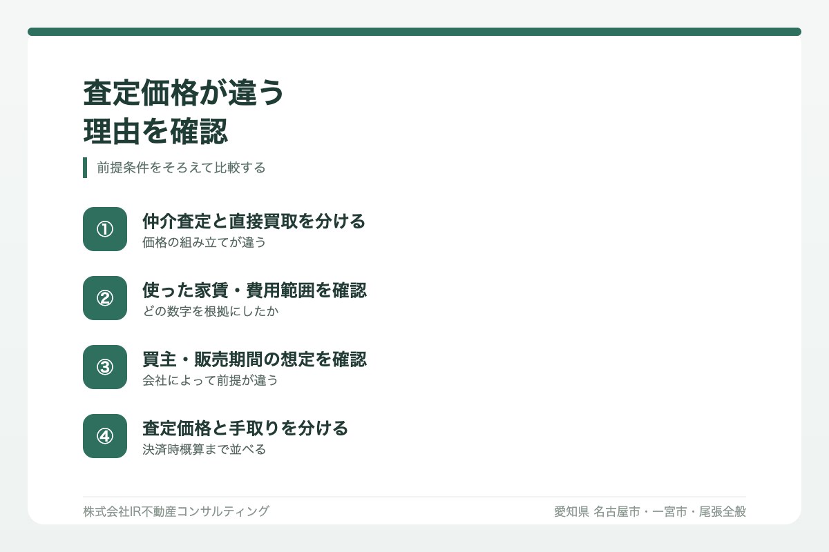 査定価格が会社ごとに違う理由を前提条件で確認する図解