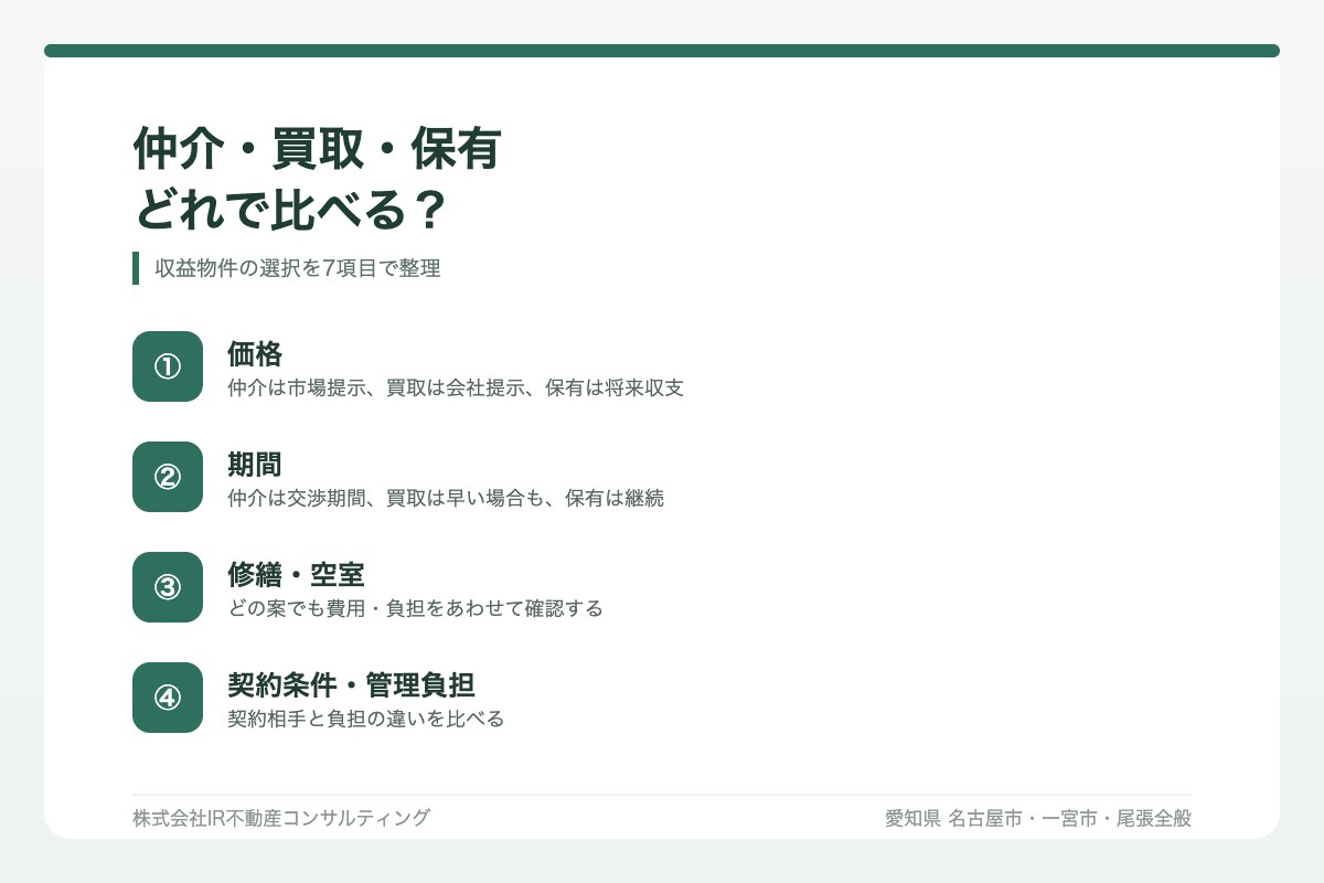 仲介・直接買取・保有継続を7項目で比較する図解