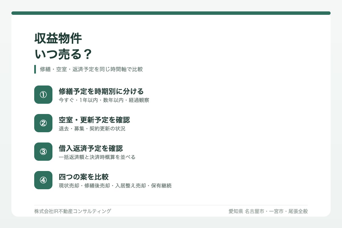 収益物件の売却時期を修繕・空室・返済予定で比較する図解