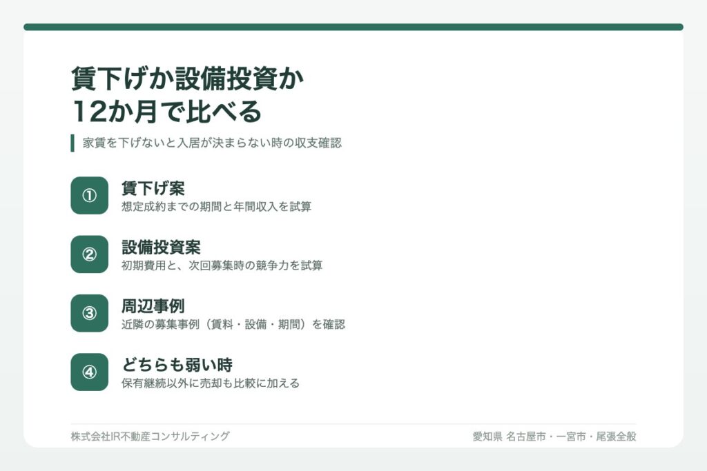 家賃を下げるか設備投資をするか、12か月の収支で比較する図解