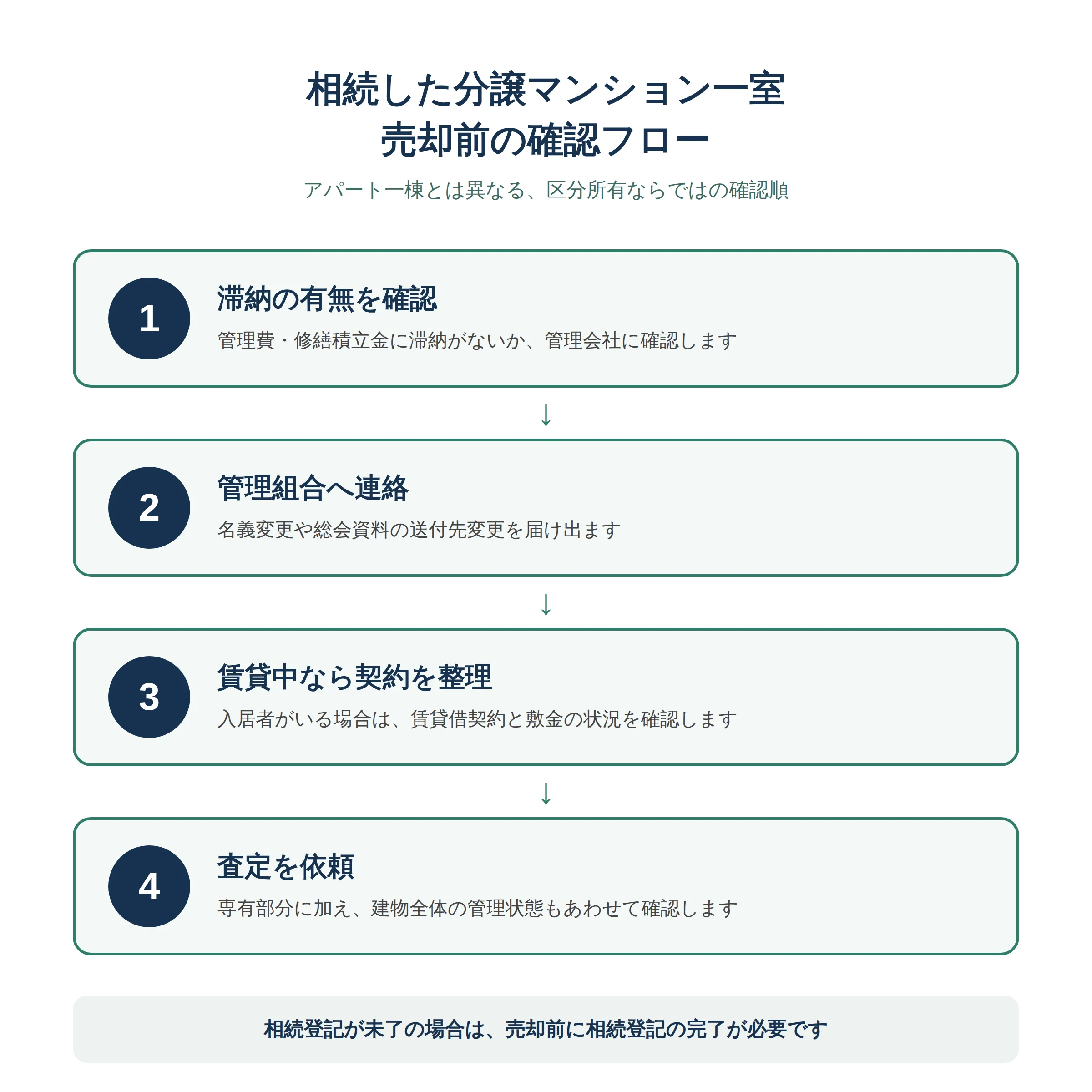 相続した分譲マンション一室の売却前に、滞納確認・管理組合連絡・賃貸中の契約確認・査定の順で確認する4ステップ図解