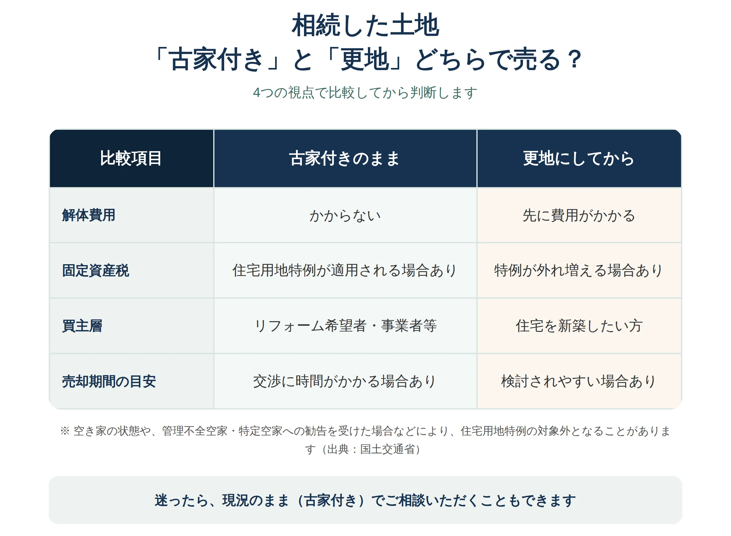 相続した土地を古家付きのまま売る場合と更地にしてから売る場合を、解体費用・固定資産税・買主層・売却期間で比較する図解