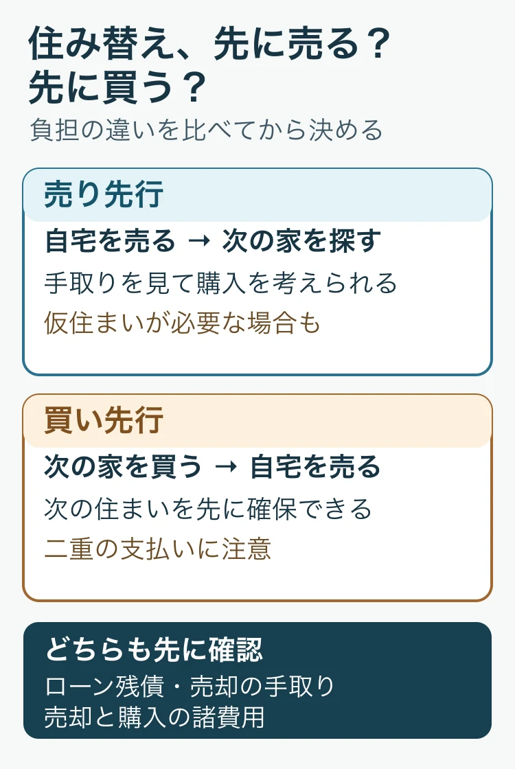 住み替えの売り先行は自宅を売って手取りを確認してから次の家を探せる一方、仮住まいが必要になる場合があります。買い先行は次の住まいを先に確保できますが、自宅が売れるまで二重の支払いに注意します。どちらもローン残債、売却手取り、売却と購入の諸費用を確認します。